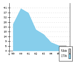 LANCIA Lybra - Chiffres de production