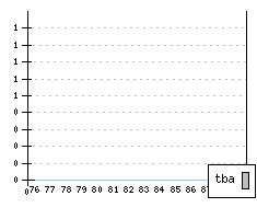 MERCEDES 200-300 II - Chiffres de production