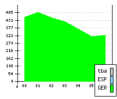 OPEL Corsa III - Chiffres de production