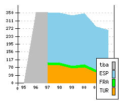 RENAULT Mégane - Chiffres de production