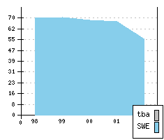 SAAB 9-3 - Chiffres de production