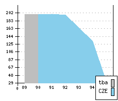 SKODA Favorit - Chiffres de production