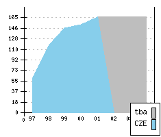 SKODA Octavia - Chiffres de production