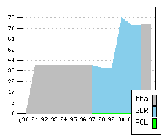 VOLKSWAGEN Caravelle/Multivan IV - Chiffres de production